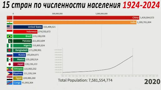 На каком месте россия по населению 2024