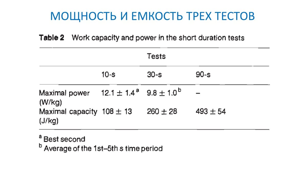 Тестирование специальной выносливости. Биоэнергетика Вингейт - теста |  Василий Волков | Дзен