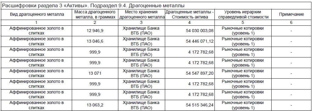 На основе официальных данных управляющей компании ВИМ Инвестиции приведу расчет динамики активов фонда GOLD (ранее VTBG, WIMG). Это один из самых простых способов инвестиций в "безналичное" золото.-2