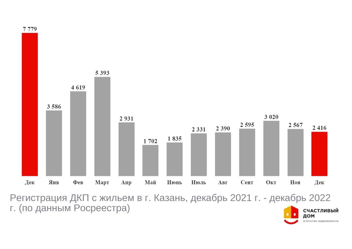 График ДКП с жильем по месяцам
