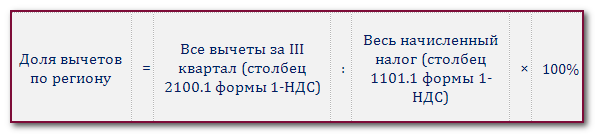 Как рассчитать безопасную долю вычетов по НДС.