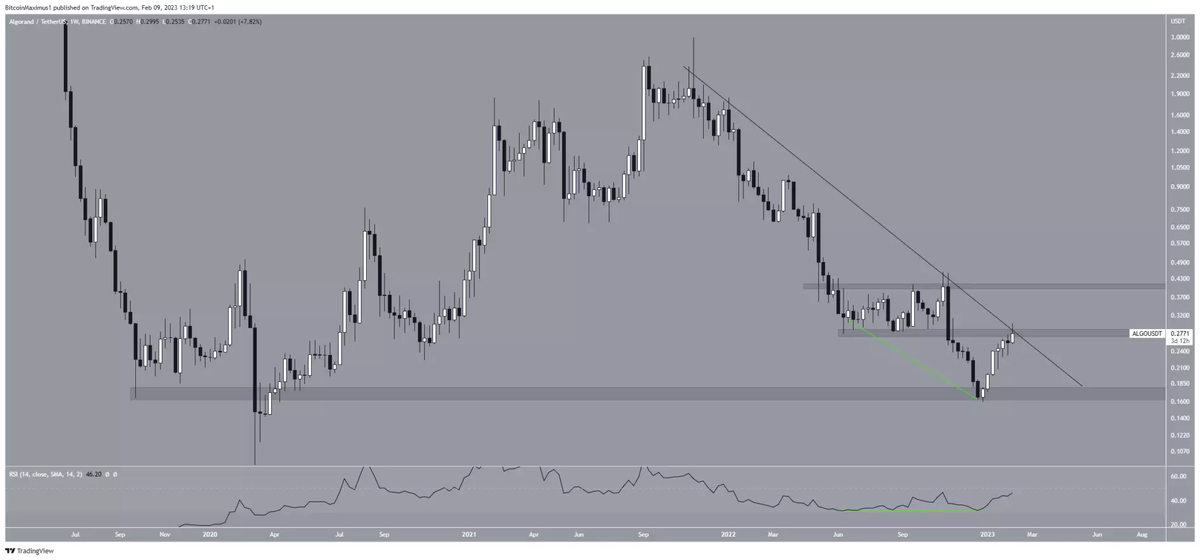 Недельный график ALGO/USDT. Источник: TradingView 