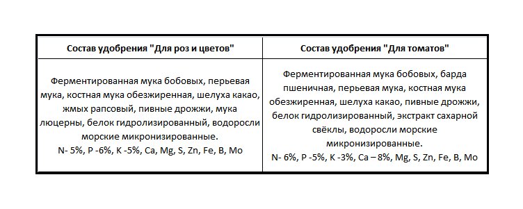 Составы удобрений для цветов и для томатов от "Органик Микс".