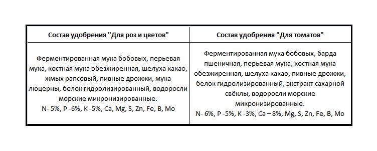 Составы удобрений для цветов и для томатов от "Органик Микс".