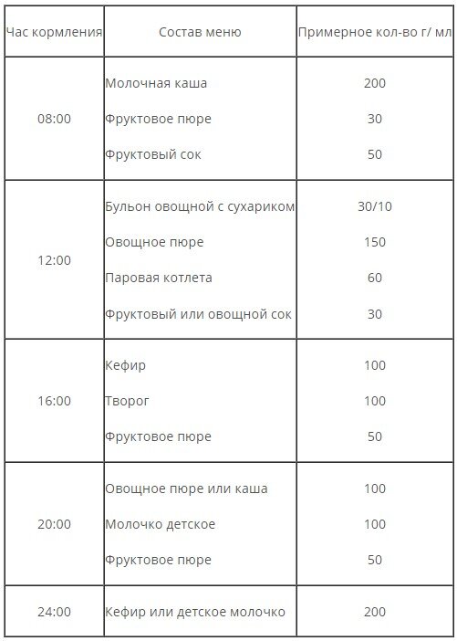 Питание ребенка от 0 до года