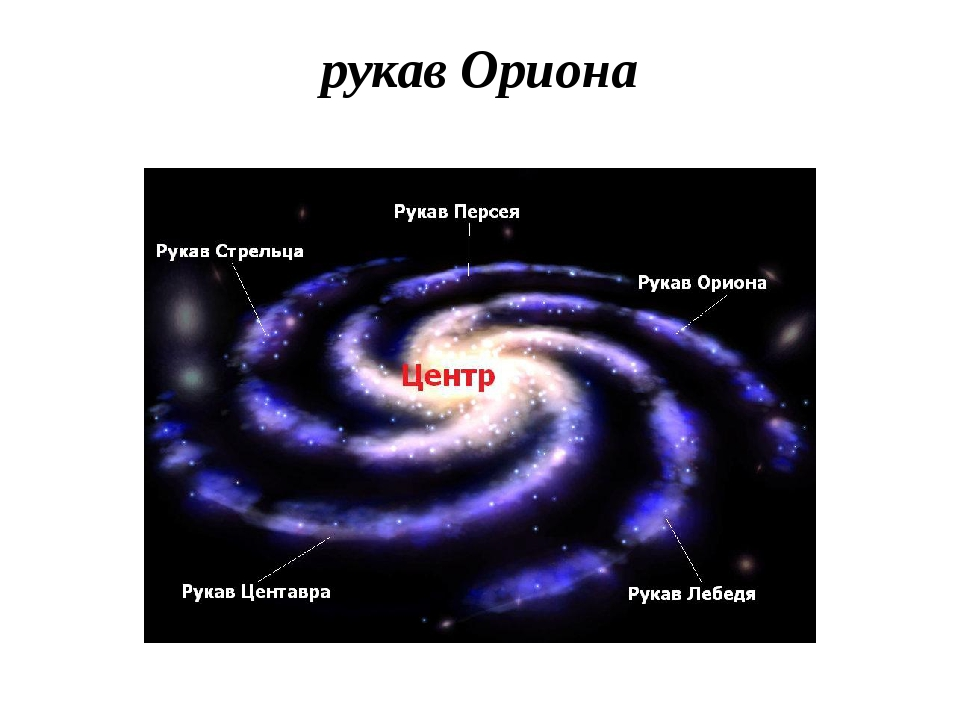 Солнце находится в центре галактики. Строение Галактики Млечный путь схема. Строение Галактики Млечный путь рукава. Схематическое строение Галактики Млечный путь. Расположение солнечной системы в галактике Млечный путь.