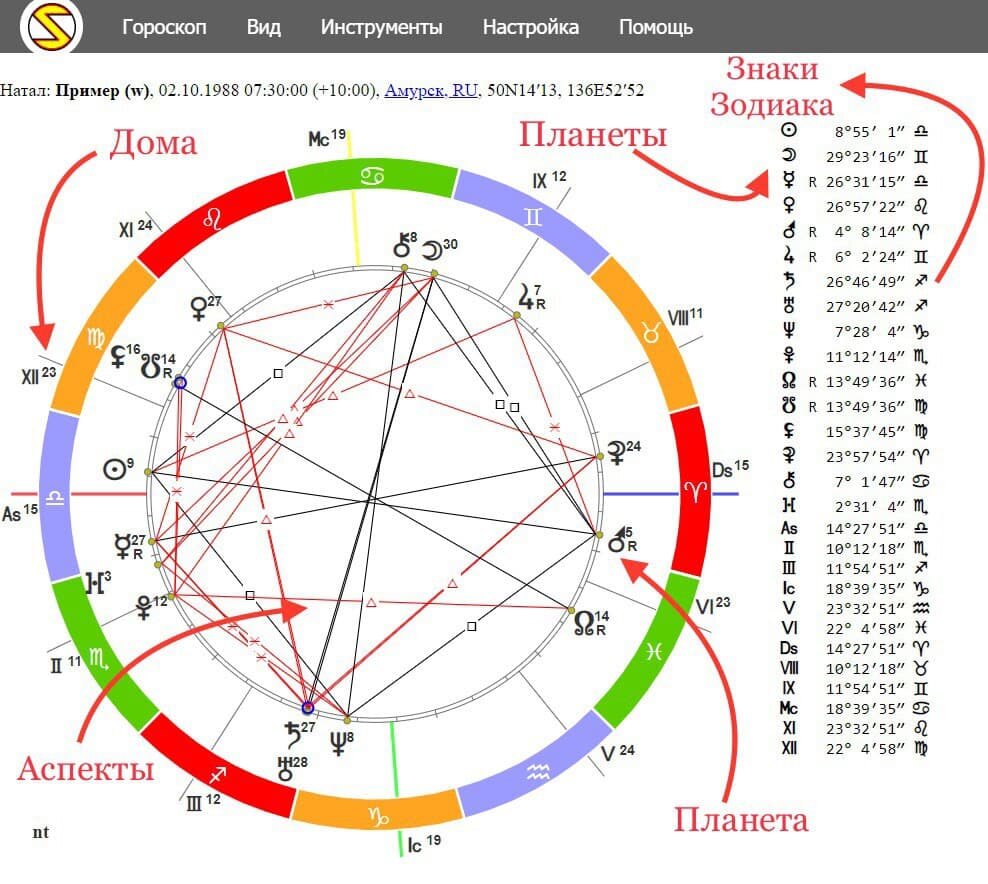 Sotis online натальная карта построить