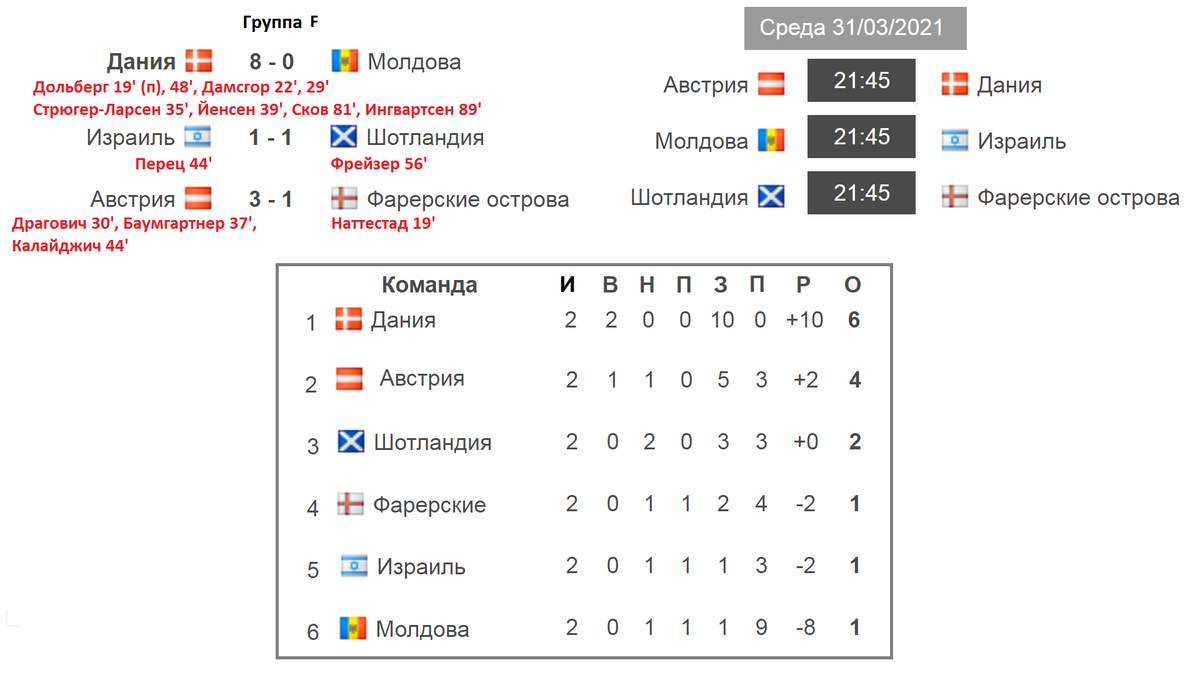 Футбол чемпионат европы результаты матчей по группам. Турнирная таблица евро 2024 по футболу.