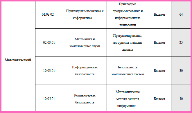 скриншот отсюда: https://www.uniyar.ac.ru/Abitur/abiturientu-2021/Bac%20i%20spet/kontrolnye-tsifry-priema-bak-spets-2021.php