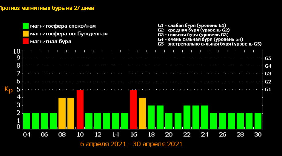 Магнитные бури в июле 2024г во владимире. Магнитные бури. Магнитные бури в Ташкенте. Магнитная буря сегодня.