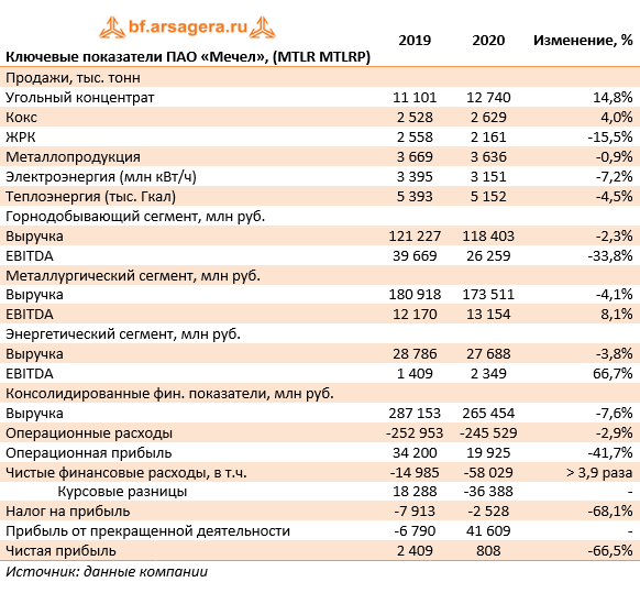 Мечел зарплаты. ПАО «Мечел». Показатели Мечел. Мечел прибыль. Заработная плата на заводе Мечел.