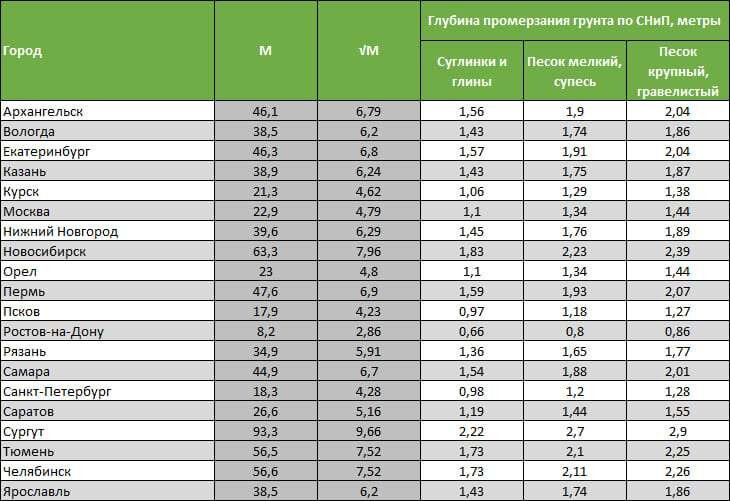 Глубина промерзания грунта в подмосковье карта