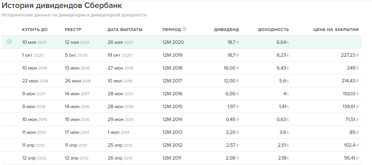 Дивиденды сбербанк в 2024 когда выплата