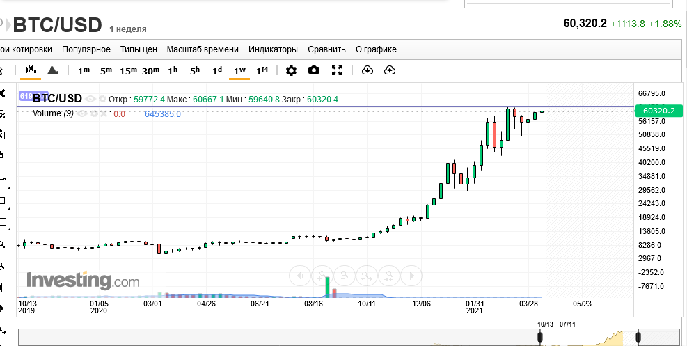 График пара BTC/USD тайм фрейм 1Н