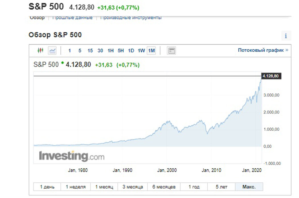 Индекс S&P 500