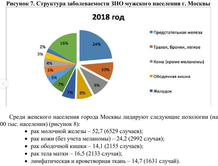 ЗНО - злокачественное новообразование.