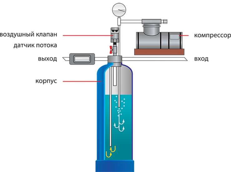 Аэрационная колонна схема