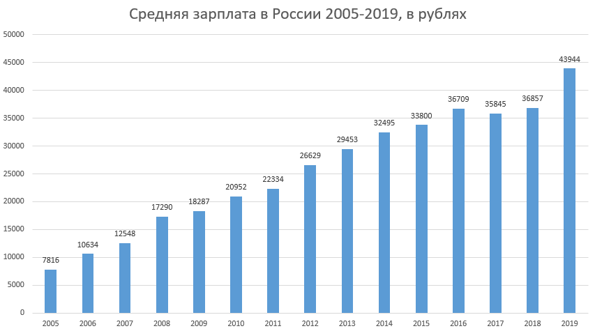 фото с интернета. средняя зарплата в России по годам