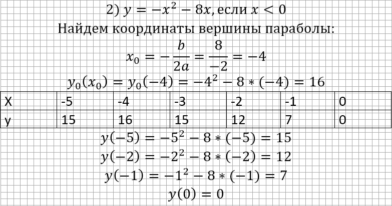 Строим график y=f(|x|). Задание №22 ОГЭ | Математика в школе | Дзен