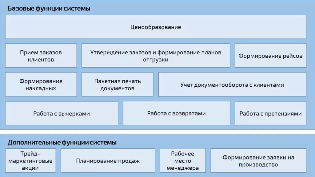 Кома сервис. Задачи автоматизации клиентского сервиса. Работа с сегментами. Постановка системы клиентского учета