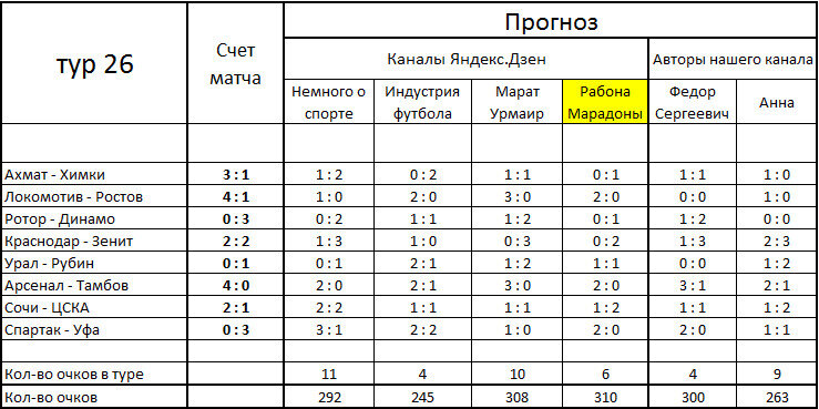 Результаты 26-го тура