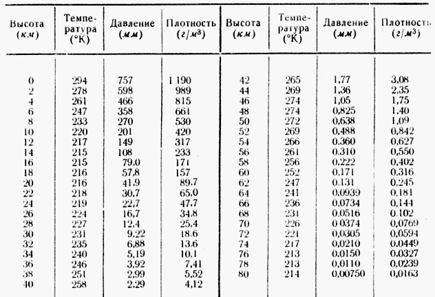 Давление и плотность атмосферы на Земле в зависимости от высоты