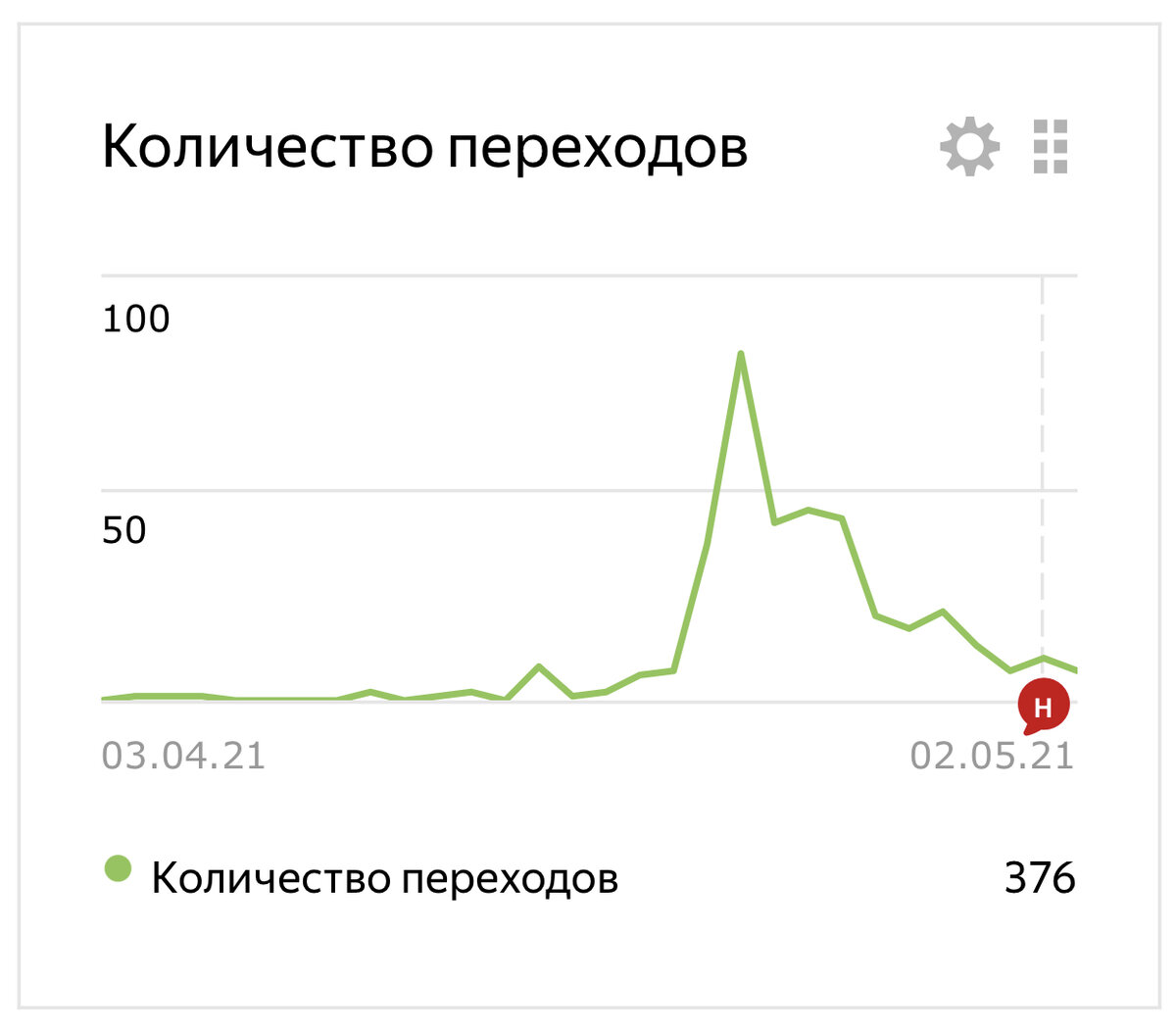Скрин виджета «внешние переходы» из метрики канала.