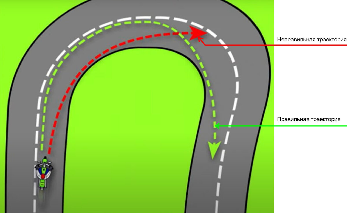 Как правильно проходить повороты на картинге схема