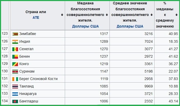 Место Зимбабве среди стран мира по уровню благосостояния населения. (википедия)