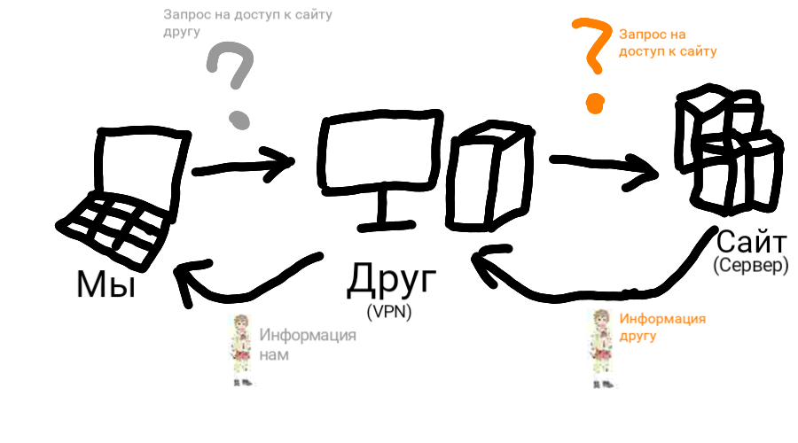 Абстрактная схема работы VPN