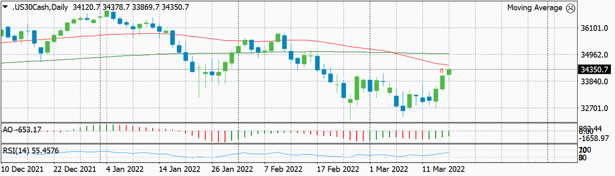 Динамика Dow Jones по дням с указанием текущего уровня входа