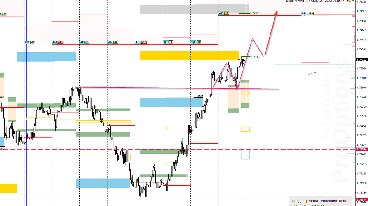 Валютная пара AUDUSD. Прогноз на 21-25 марта 2022 года