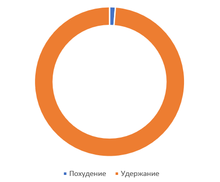 Доля применения навыков во времени 