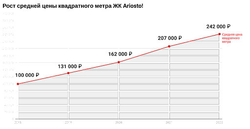 ЖК Ariosto! — это готовый квартал в Приморском районе Петербурга от застройщика Arsenal. Он уже построен, но последние квартиры еще есть в продаже