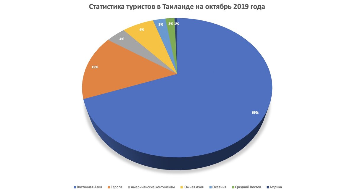 График на основе официальных данных с сайта mots.go.th