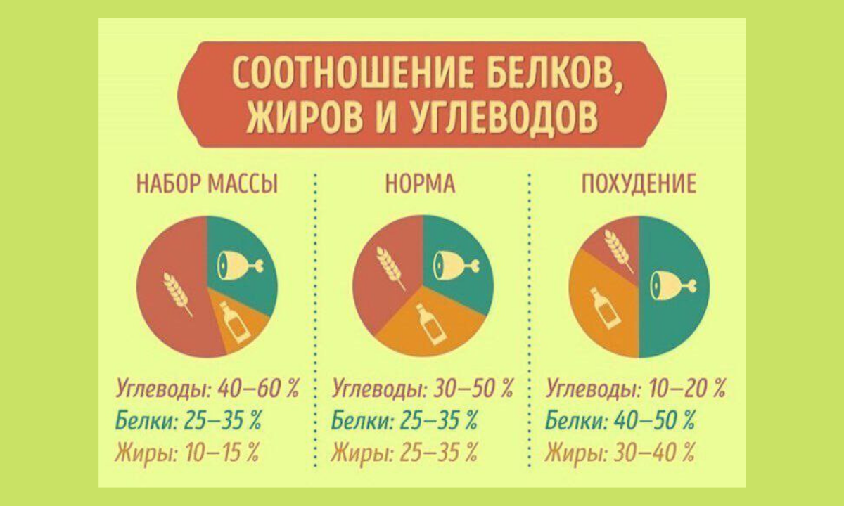 Соотношение белков жиров и углеводов. Соотношение белков жиров и углеводов в рационе. Соотношение белков жиров углеводов в рационе людей. Соотношение белков жиров и углеводов оптимальное соотношение. Калорийность суточного рациона.