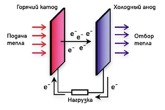 Как работает термоэлектрический преобразователь
