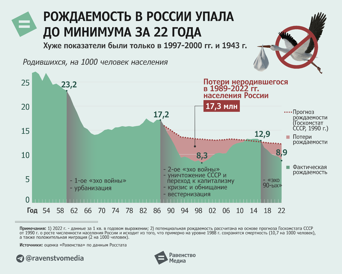 Страны рождаемость 2022. График рождаемости