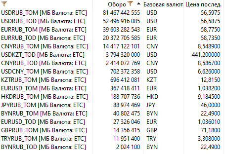 Информация в таблице по данным Московской биржи по состоянию на 16.06.2022 в 15:30 МСК.