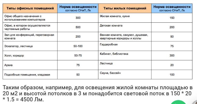 Нормы освещенности помещений