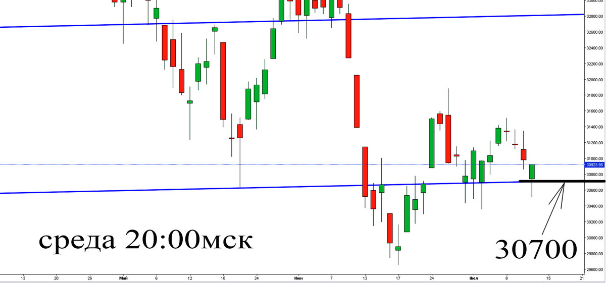 Дневной график