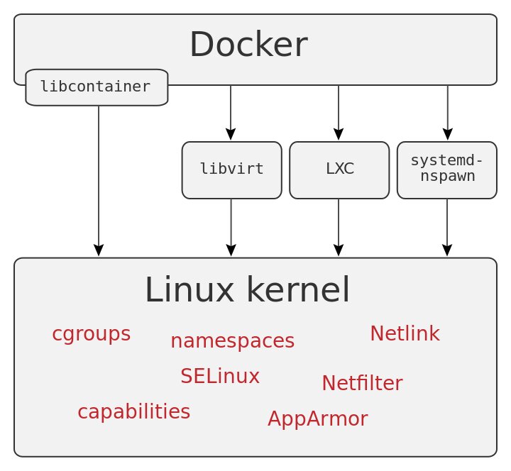 Источник Wikipedia / Docker (Software)