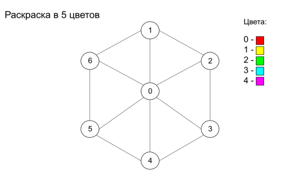 § 58. Раскраска планарных графов