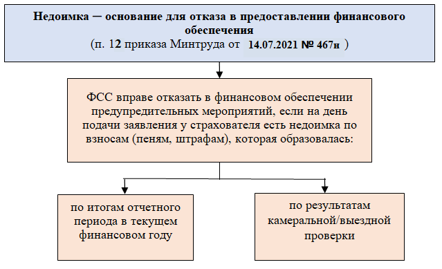 Недоимка в 4-ФСС: как не запутаться в терминах Официальной расшифровки понятия «недоимка в 4-ФСС» в законодательстве нет. Термин «недоимка» раскрыт в ст.-2