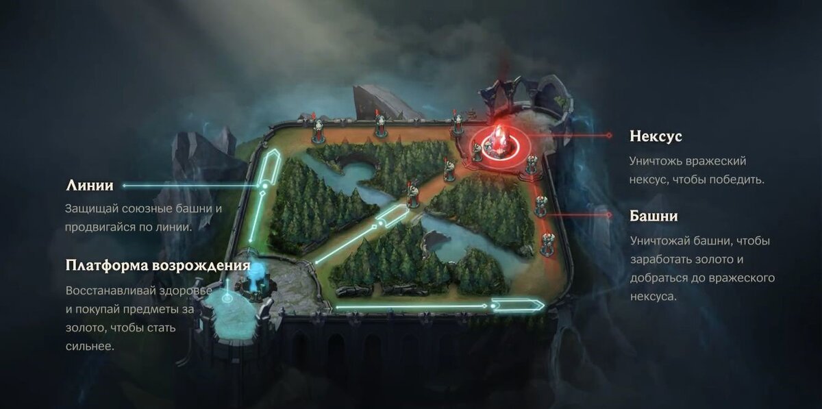 Ущелье Призывателей. Если провести диагональ, то можно понят что синяя половина карты это отражение красной половины карты.