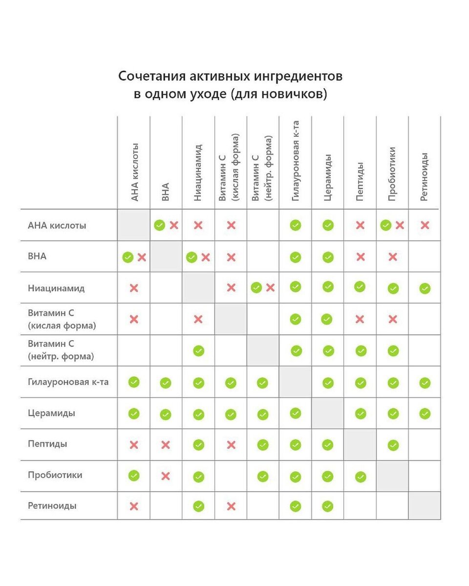 Ниацинамид и кислоты сочетание. Сочетание кислот. Таблица совместимости витаминов и минералов. Совместимость витаминов и минералов между собой таблица. Таблица сочетания витаминов и минералов между собой таблица.