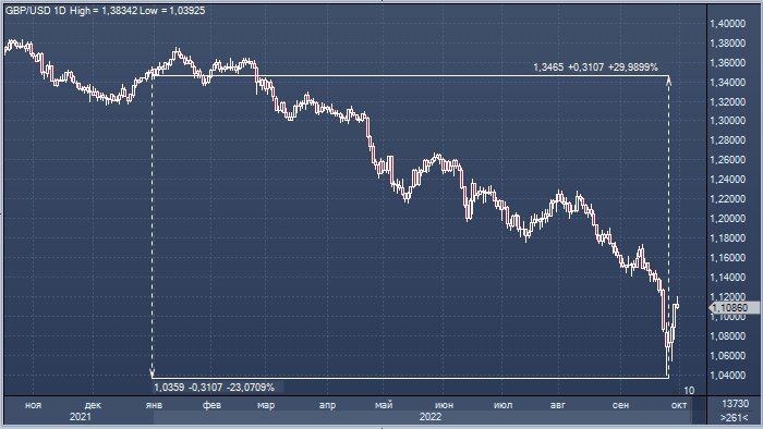 Курс доллара за неделю график по дням Goldman Sachs: почему фунт упал до рекордного минимума к доллару ProFinance.ru Д
