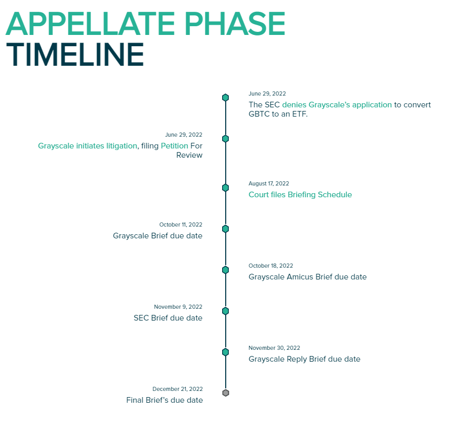    Важные даты в судебном разбирательстве SEC и Grayscale