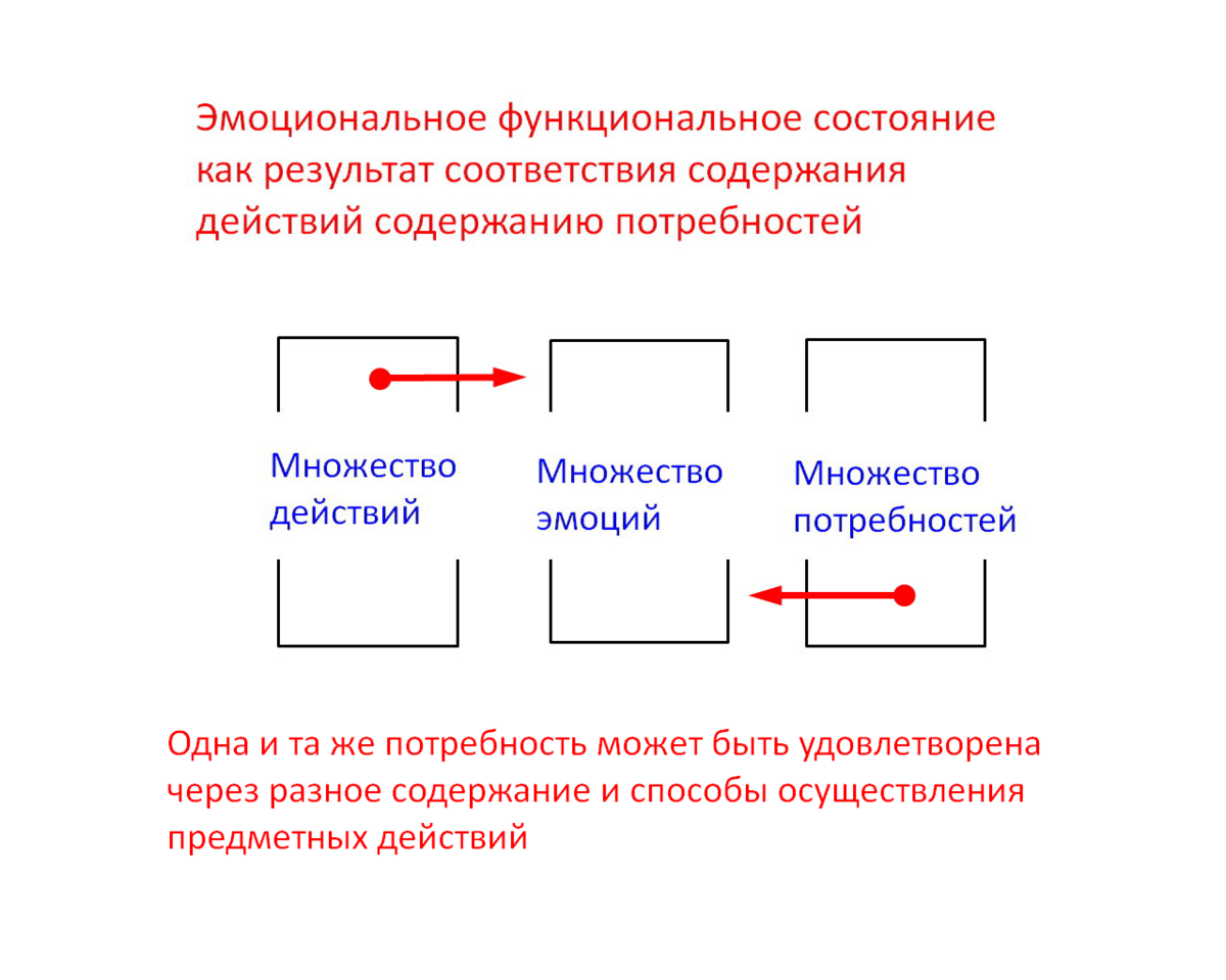 Получение радости у человека может быть связано с выполнением совершенно разных действий, осуществлением разных видов деятельности, связанных с удовлетворением тех или иных потребностей.

Радость может переживаться как эмоция, но и существовать как создаваемый объект.

Радость как объект может описываться и создавать по определенной теоретоической схеме.

https://dzen.ru/media/id/5c1c1f0af4fd4200aaf5f6bf/deistviia-emocii-i-potrebnosti-60c7a95292d1652ea707b38b

