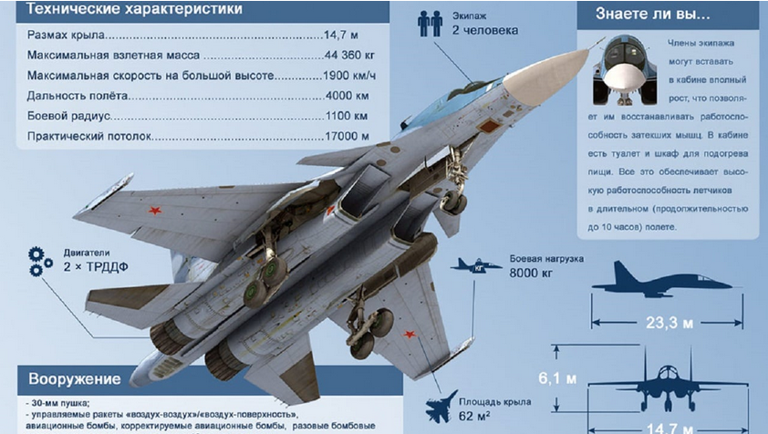 ТТХ Су-34